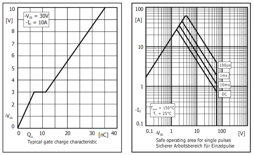 Performance Graph - Diotec Semiconductor DI022P06D1-AQ P-Channel Power MOSFET